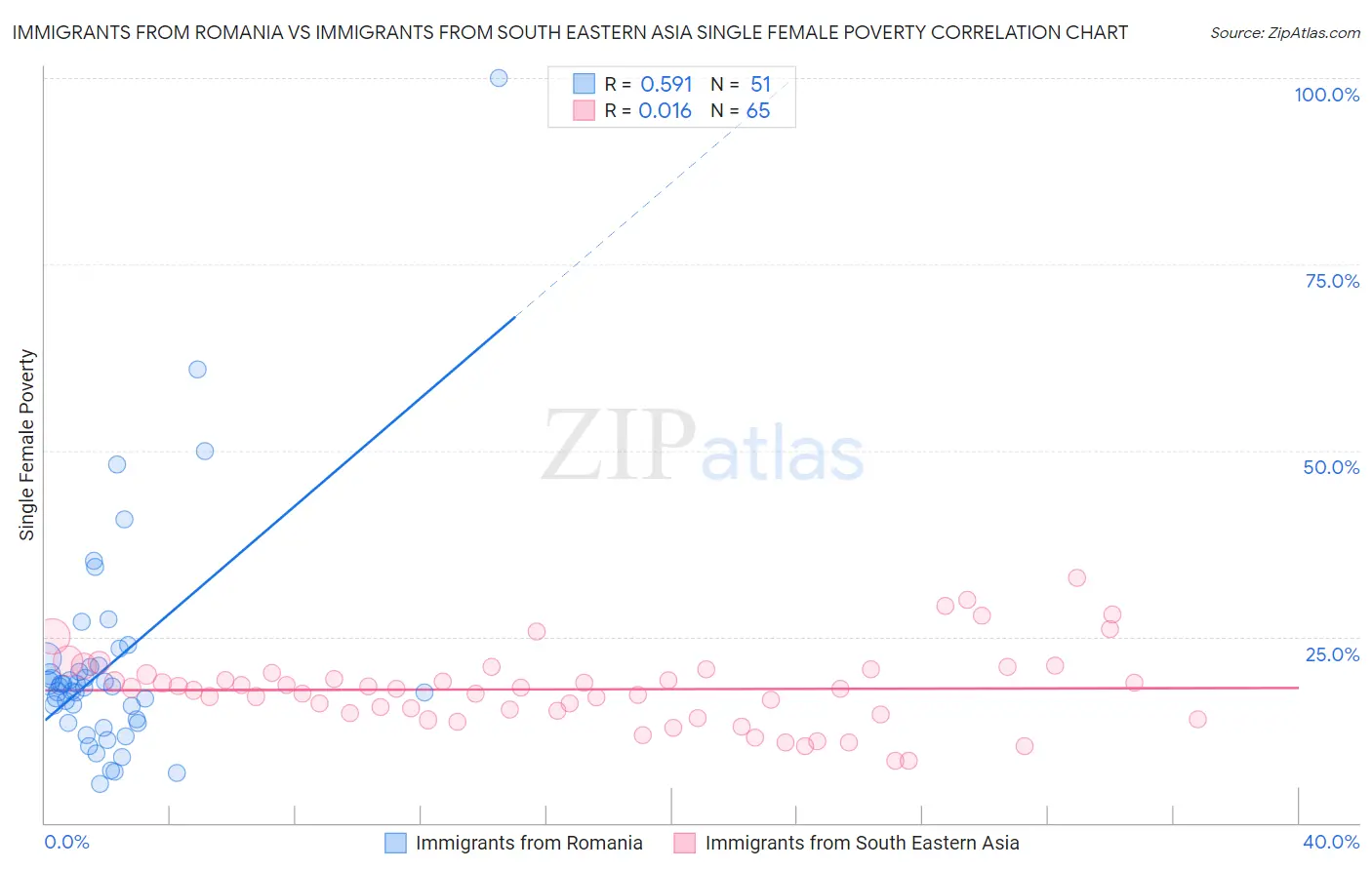 Immigrants from Romania vs Immigrants from South Eastern Asia Single Female Poverty