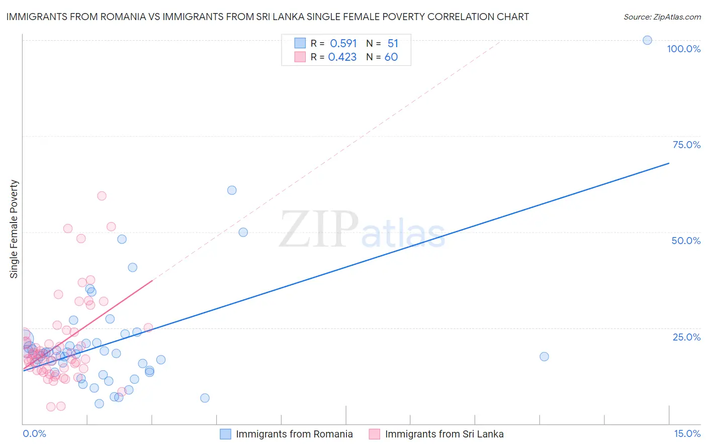 Immigrants from Romania vs Immigrants from Sri Lanka Single Female Poverty