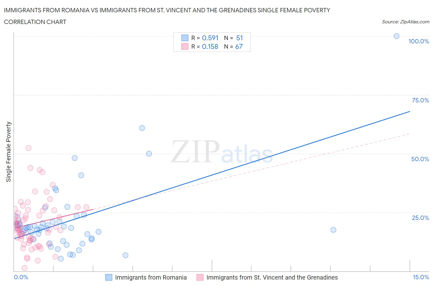 Immigrants from Romania vs Immigrants from St. Vincent and the Grenadines Single Female Poverty