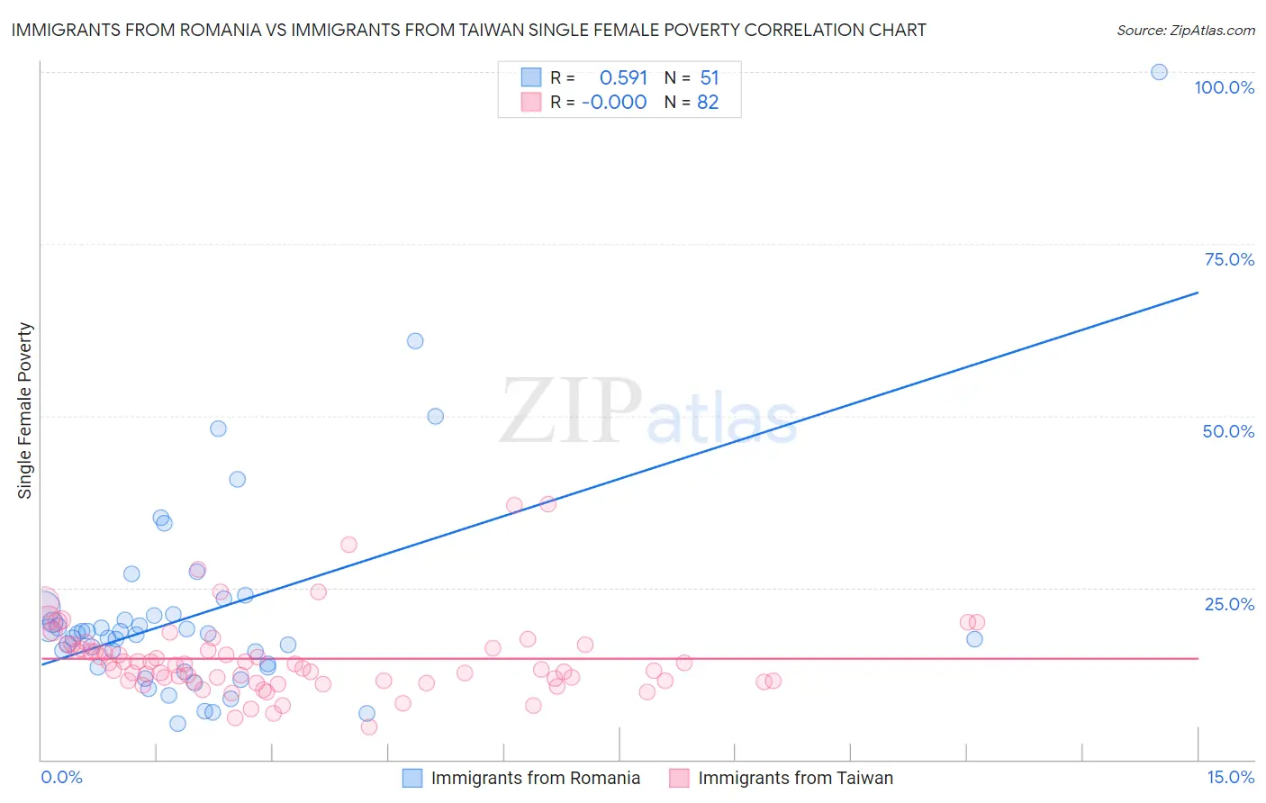 Immigrants from Romania vs Immigrants from Taiwan Single Female Poverty