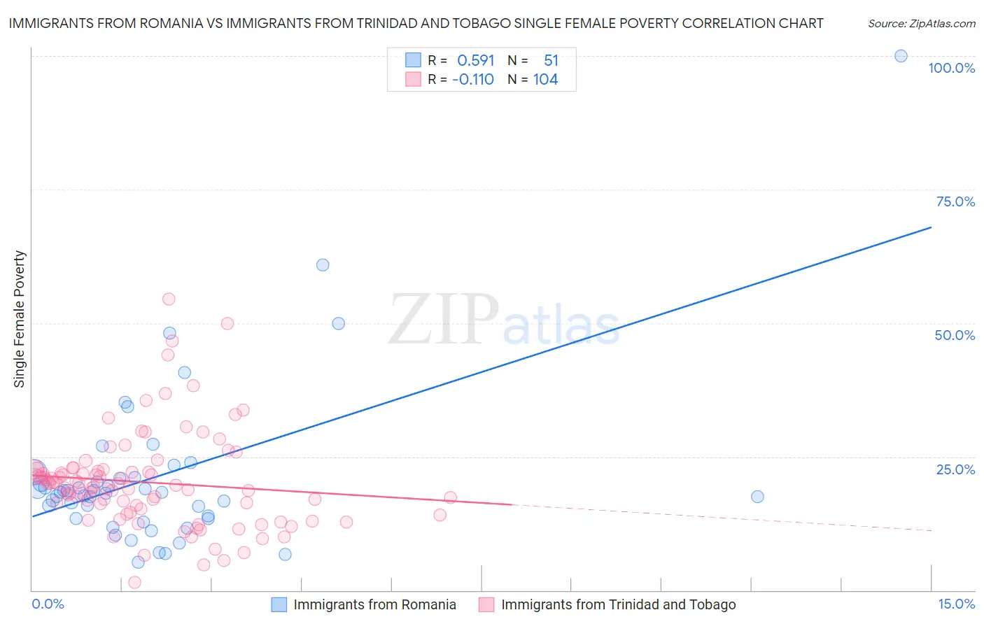 Immigrants from Romania vs Immigrants from Trinidad and Tobago Single Female Poverty