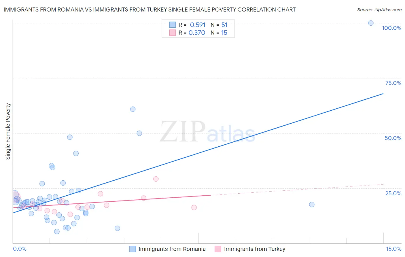 Immigrants from Romania vs Immigrants from Turkey Single Female Poverty