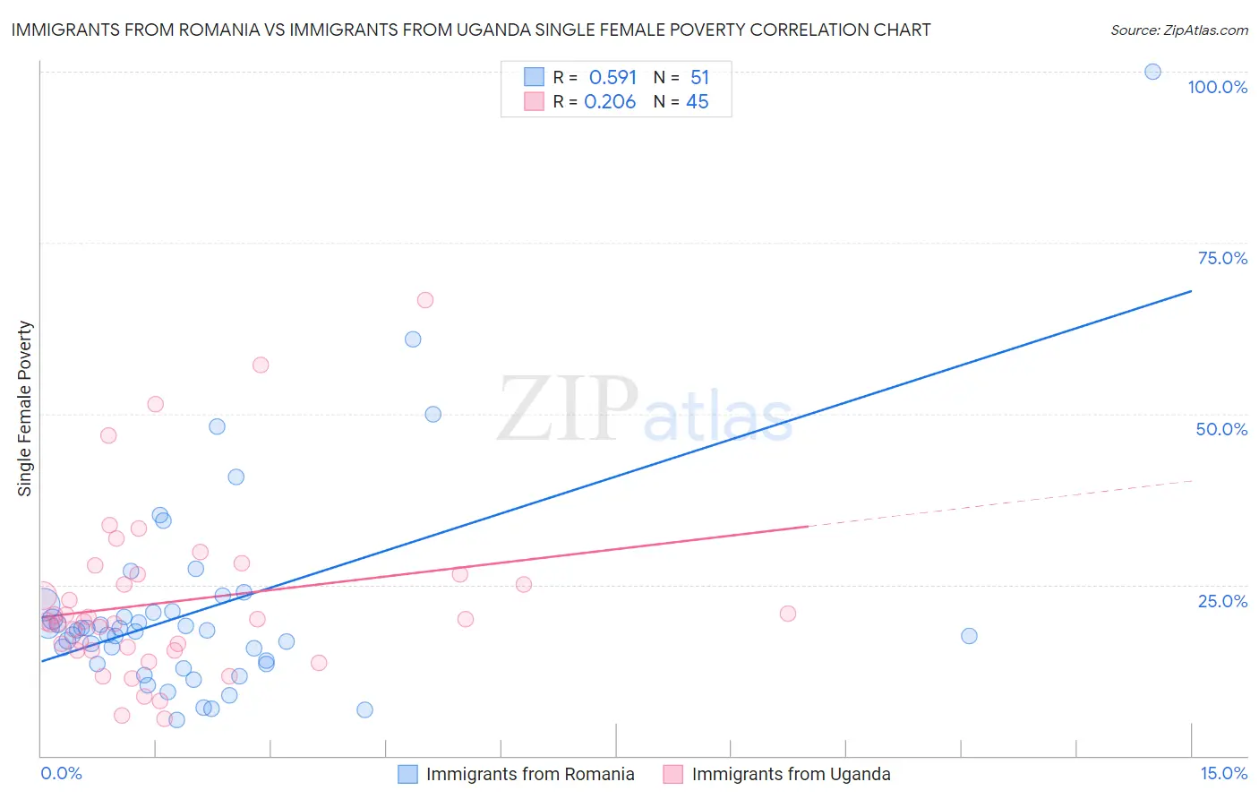 Immigrants from Romania vs Immigrants from Uganda Single Female Poverty