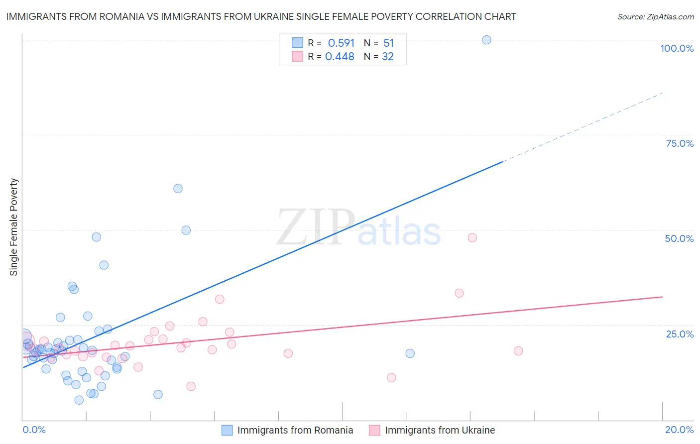 Immigrants from Romania vs Immigrants from Ukraine Single Female Poverty