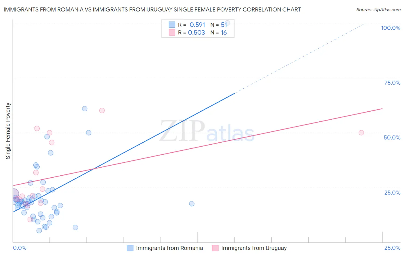 Immigrants from Romania vs Immigrants from Uruguay Single Female Poverty