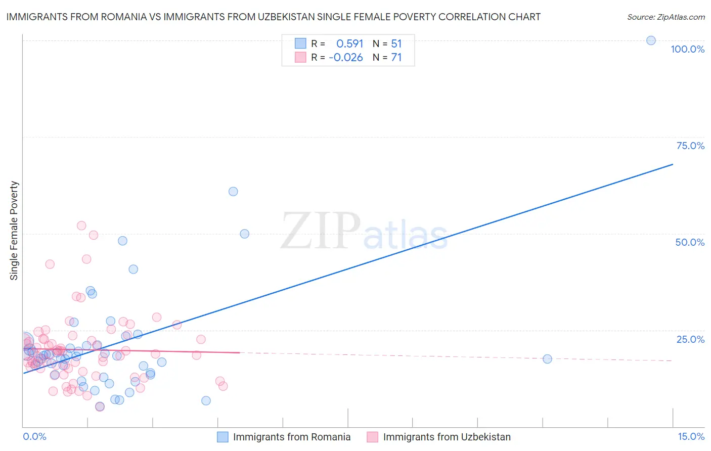 Immigrants from Romania vs Immigrants from Uzbekistan Single Female Poverty