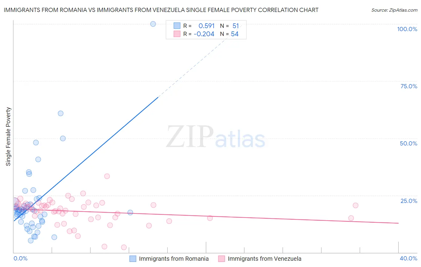 Immigrants from Romania vs Immigrants from Venezuela Single Female Poverty