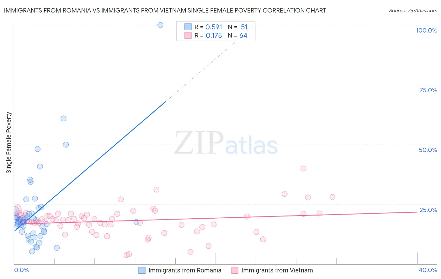 Immigrants from Romania vs Immigrants from Vietnam Single Female Poverty