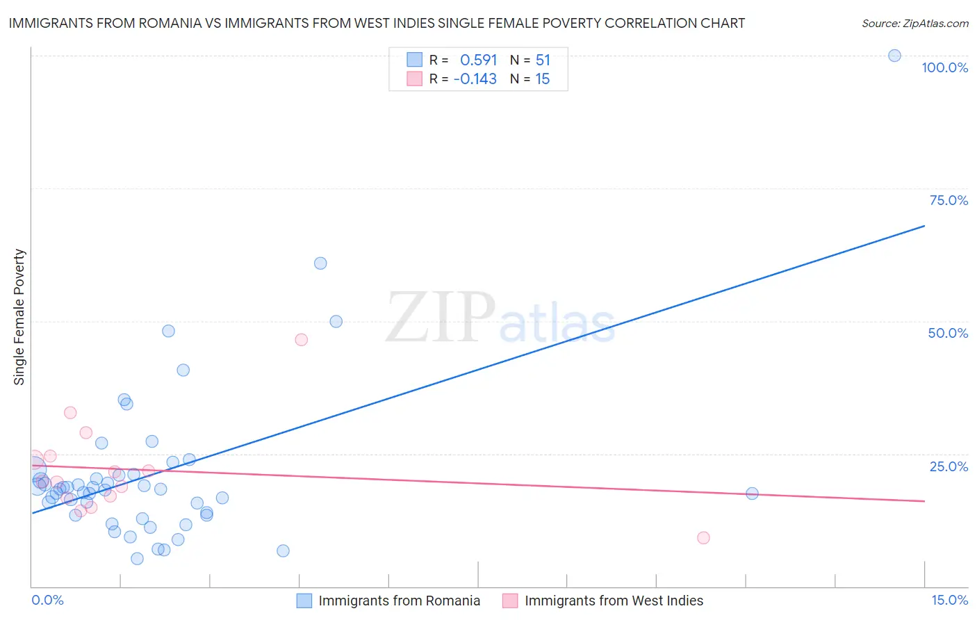 Immigrants from Romania vs Immigrants from West Indies Single Female Poverty