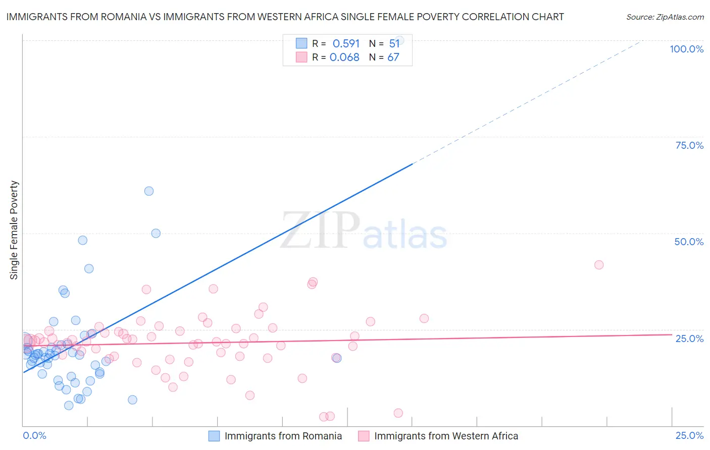 Immigrants from Romania vs Immigrants from Western Africa Single Female Poverty