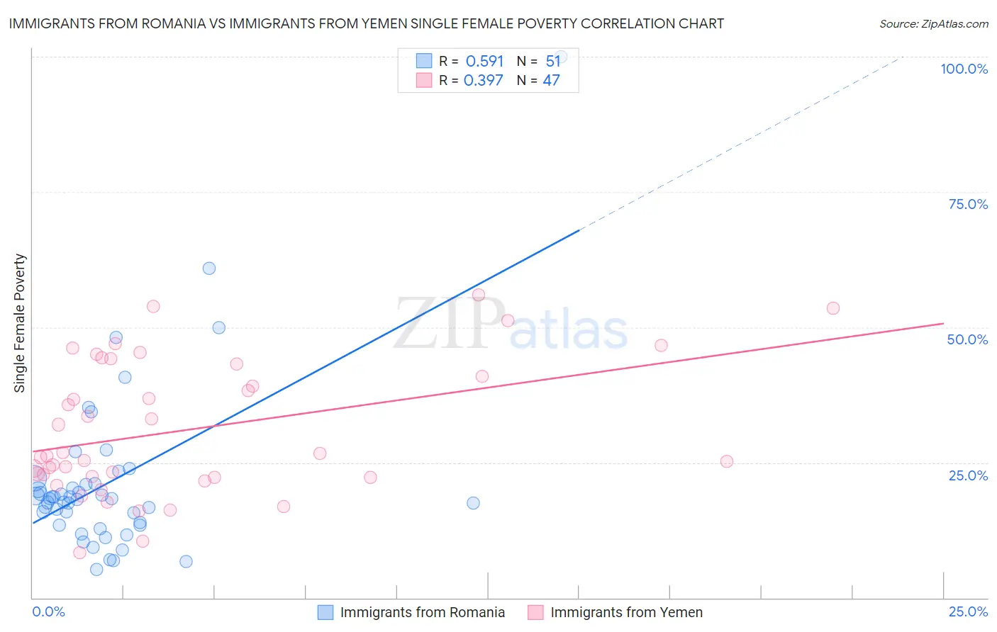 Immigrants from Romania vs Immigrants from Yemen Single Female Poverty