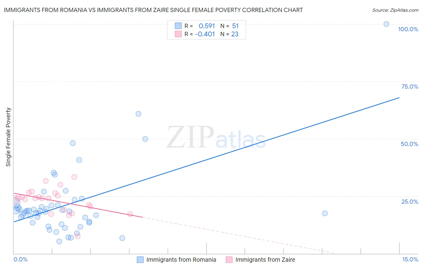 Immigrants from Romania vs Immigrants from Zaire Single Female Poverty