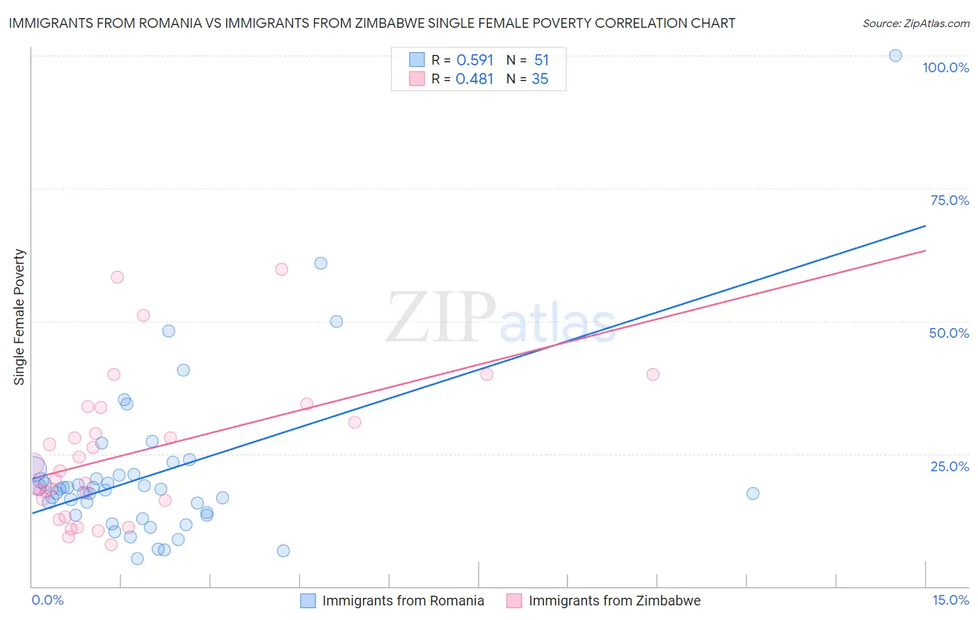 Immigrants from Romania vs Immigrants from Zimbabwe Single Female Poverty