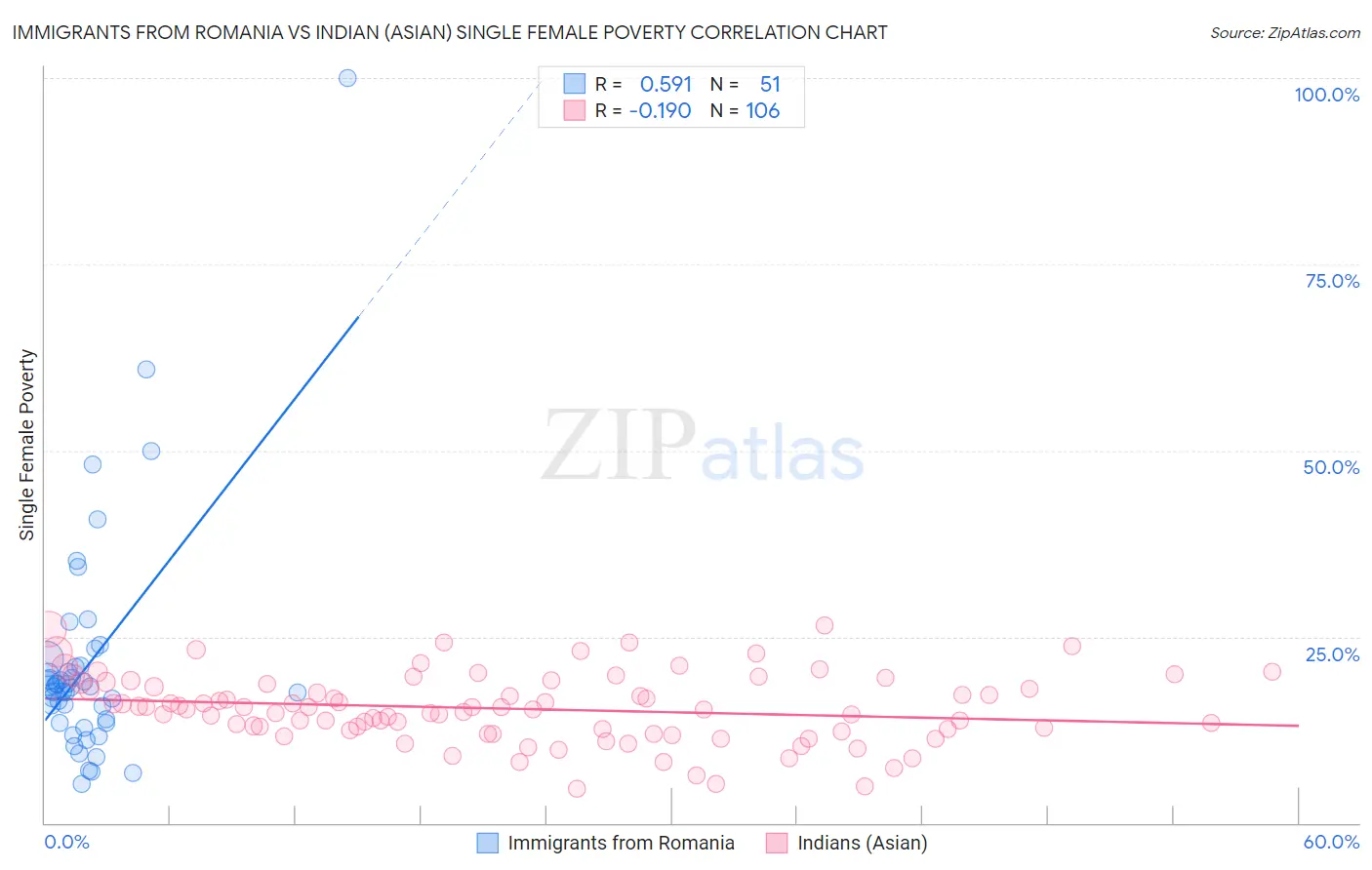 Immigrants from Romania vs Indian (Asian) Single Female Poverty