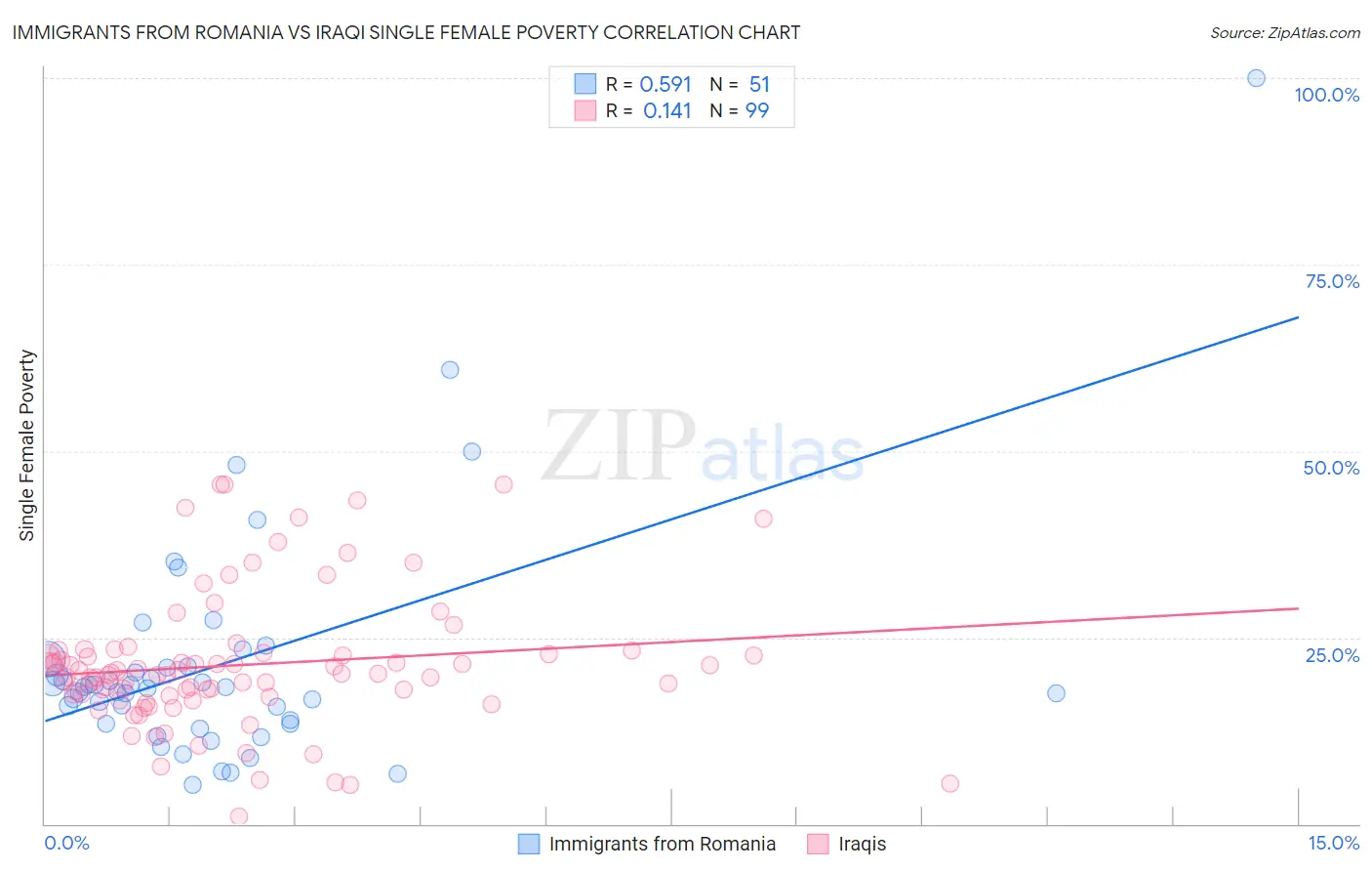 Immigrants from Romania vs Iraqi Single Female Poverty