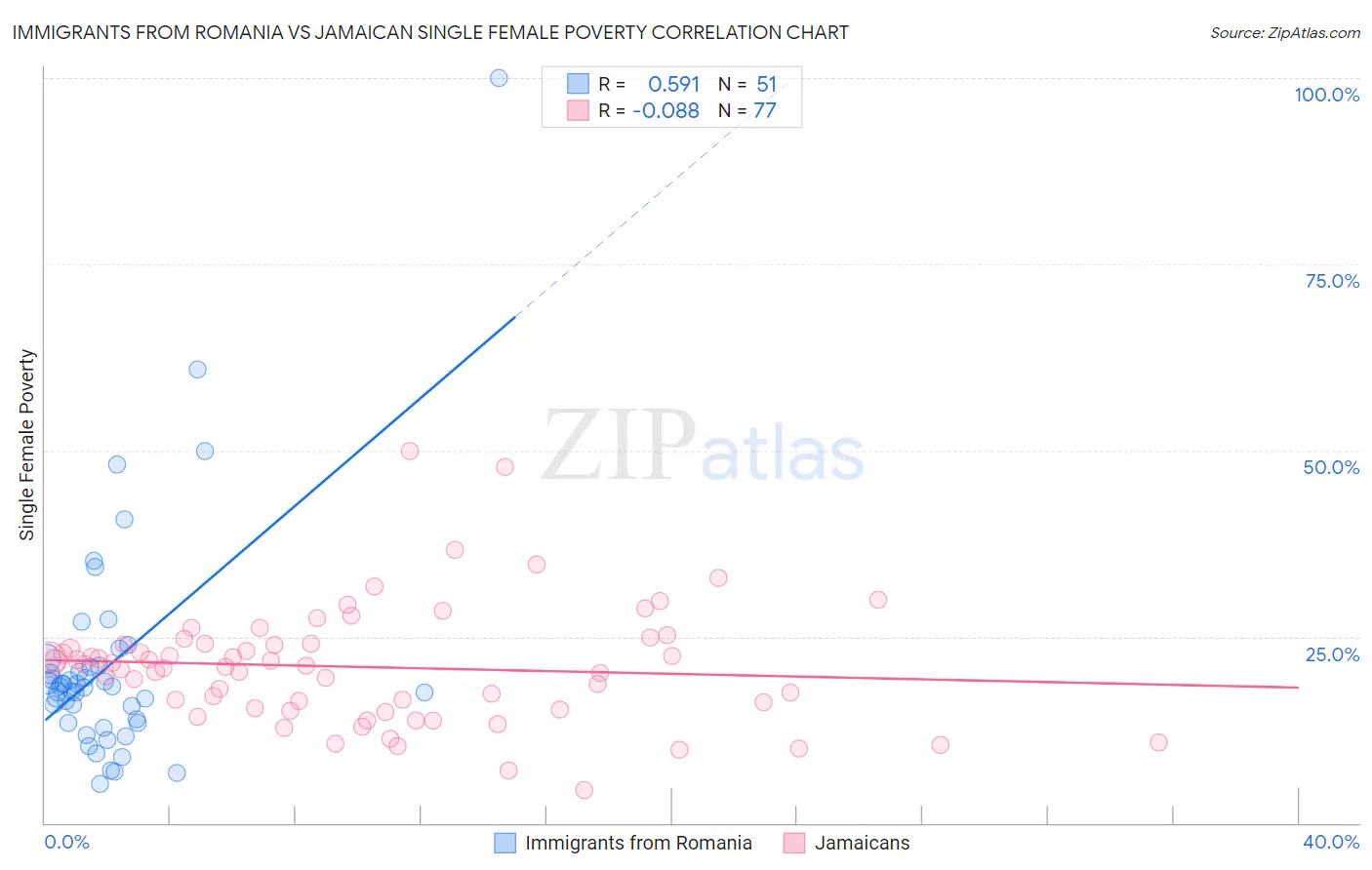 Immigrants from Romania vs Jamaican Single Female Poverty