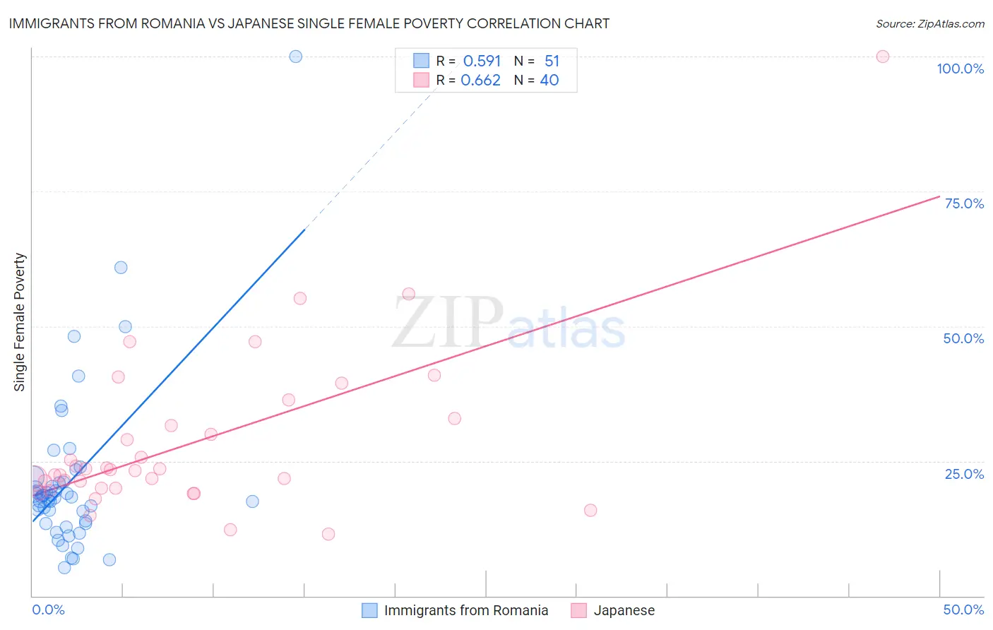 Immigrants from Romania vs Japanese Single Female Poverty