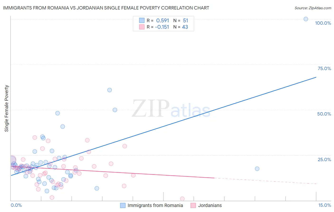 Immigrants from Romania vs Jordanian Single Female Poverty