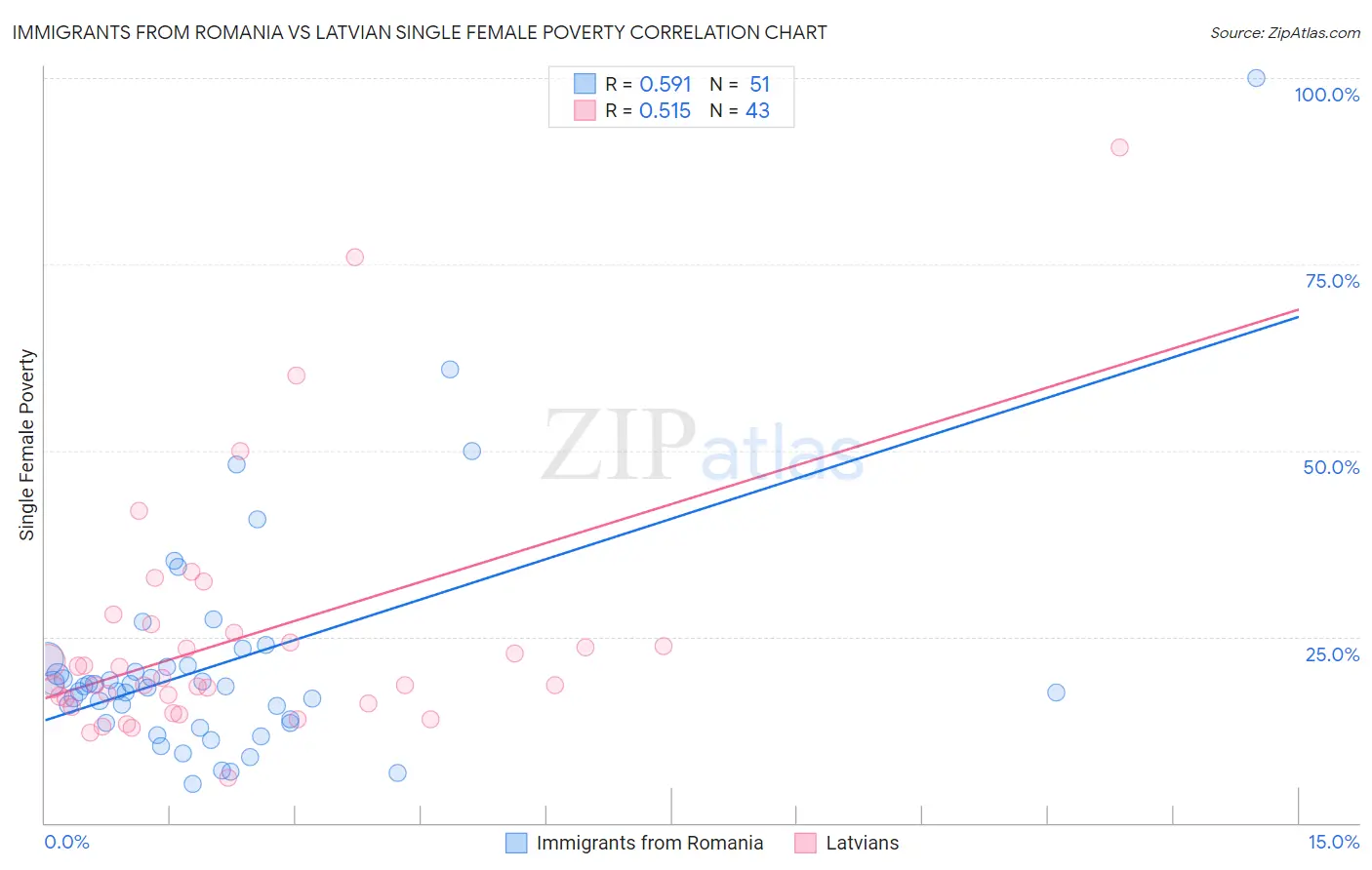 Immigrants from Romania vs Latvian Single Female Poverty