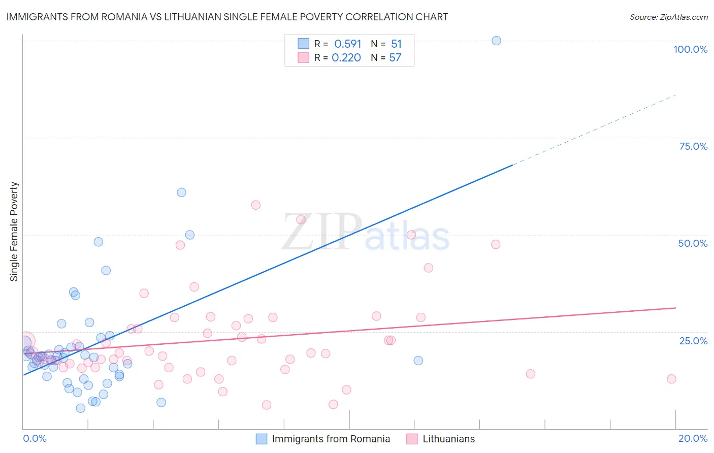 Immigrants from Romania vs Lithuanian Single Female Poverty