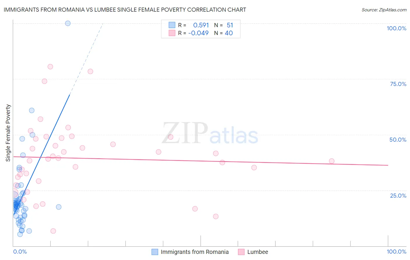 Immigrants from Romania vs Lumbee Single Female Poverty