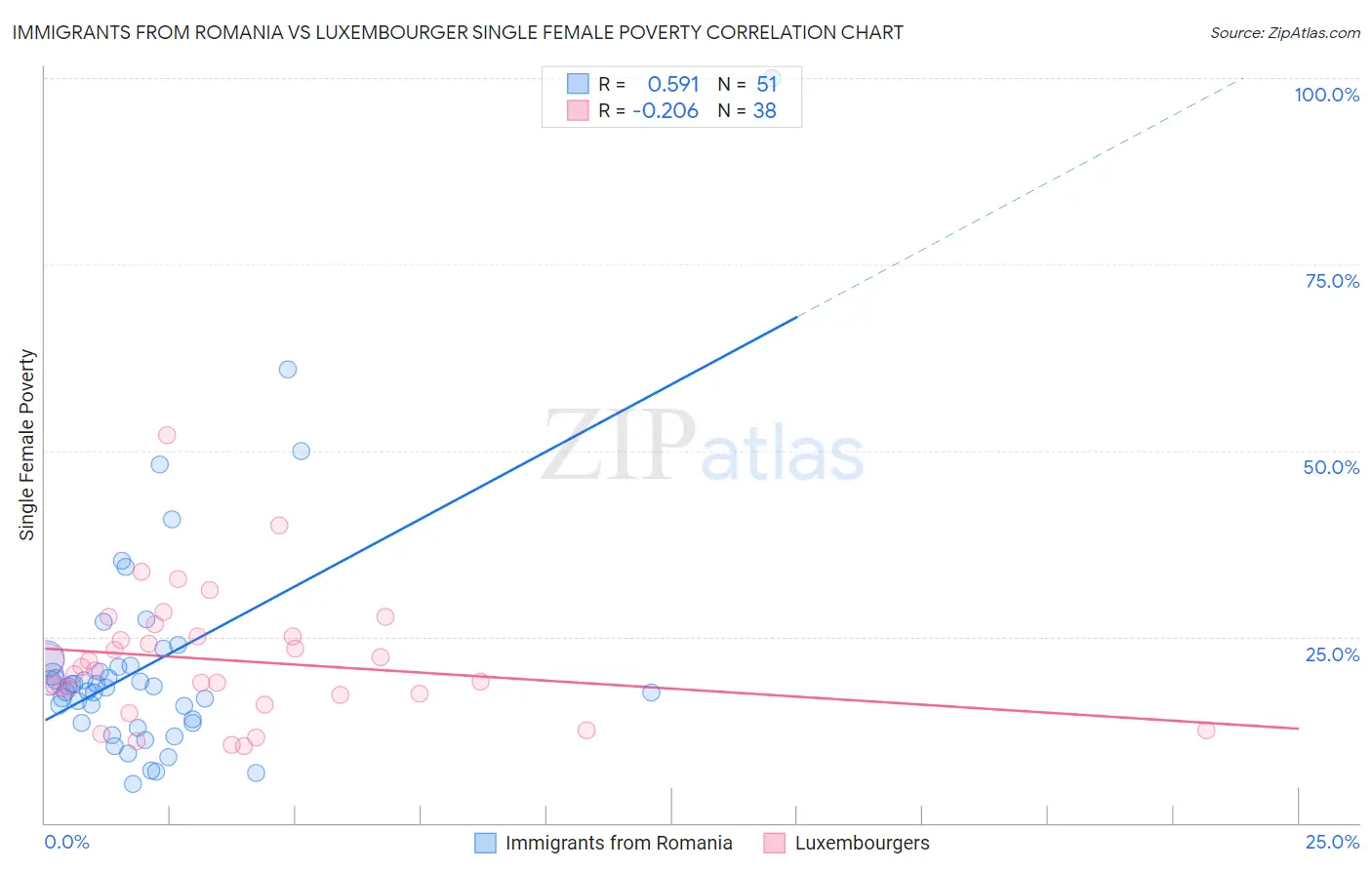 Immigrants from Romania vs Luxembourger Single Female Poverty