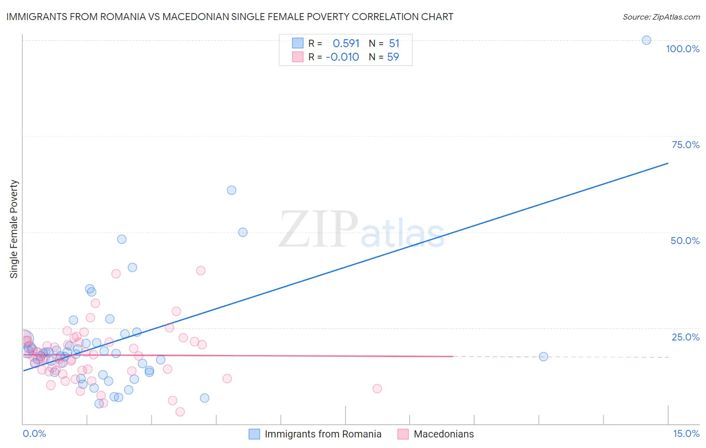 Immigrants from Romania vs Macedonian Single Female Poverty