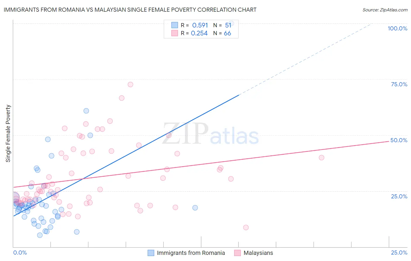 Immigrants from Romania vs Malaysian Single Female Poverty