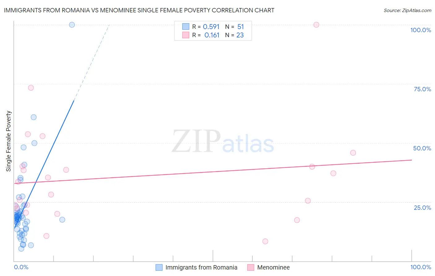 Immigrants from Romania vs Menominee Single Female Poverty