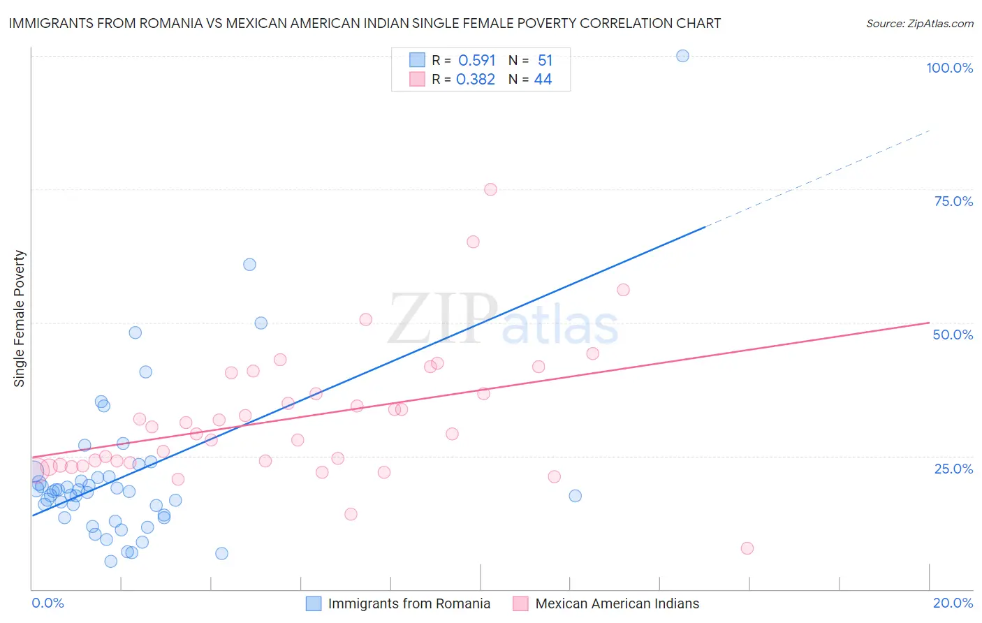 Immigrants from Romania vs Mexican American Indian Single Female Poverty