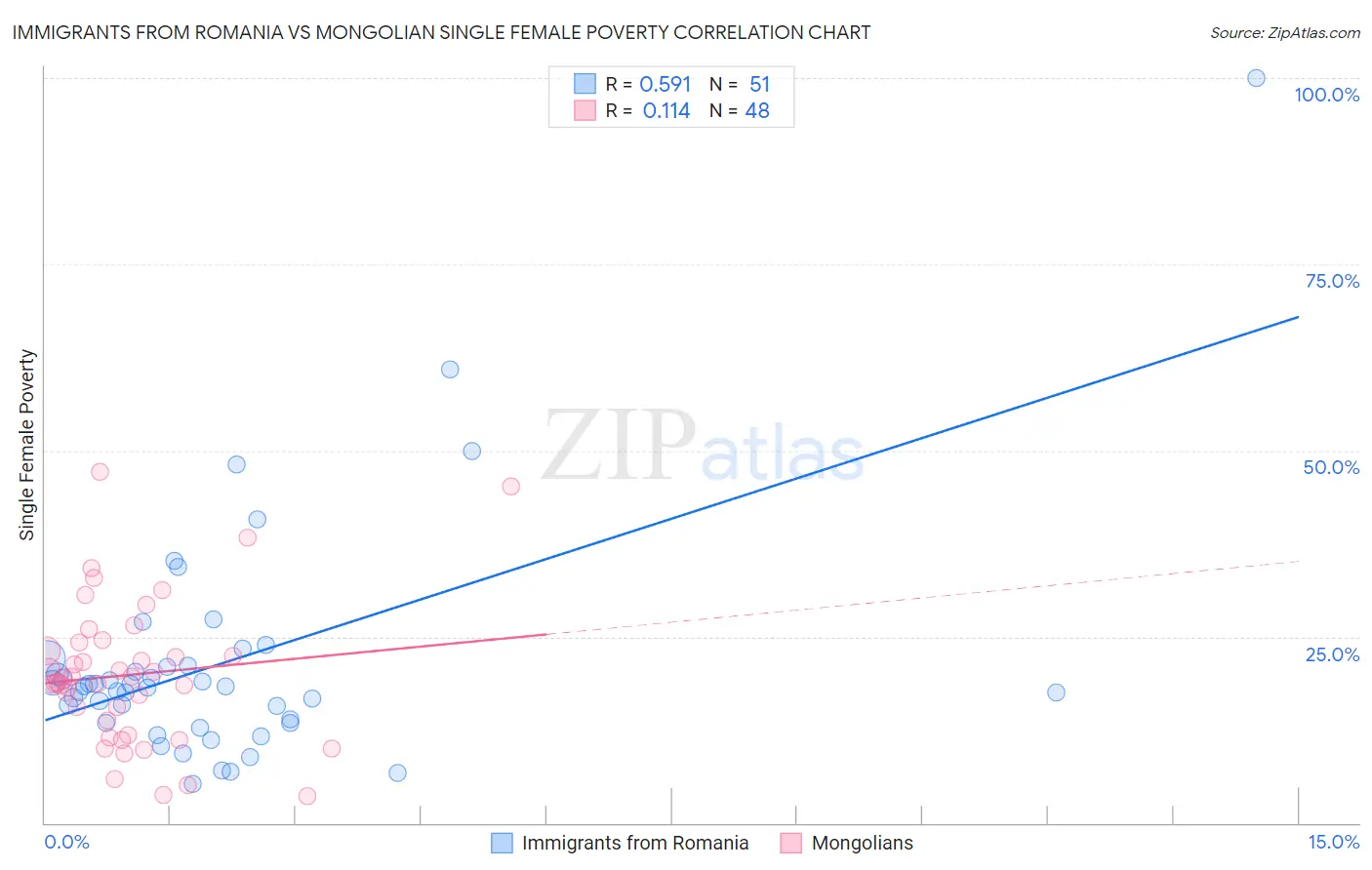 Immigrants from Romania vs Mongolian Single Female Poverty