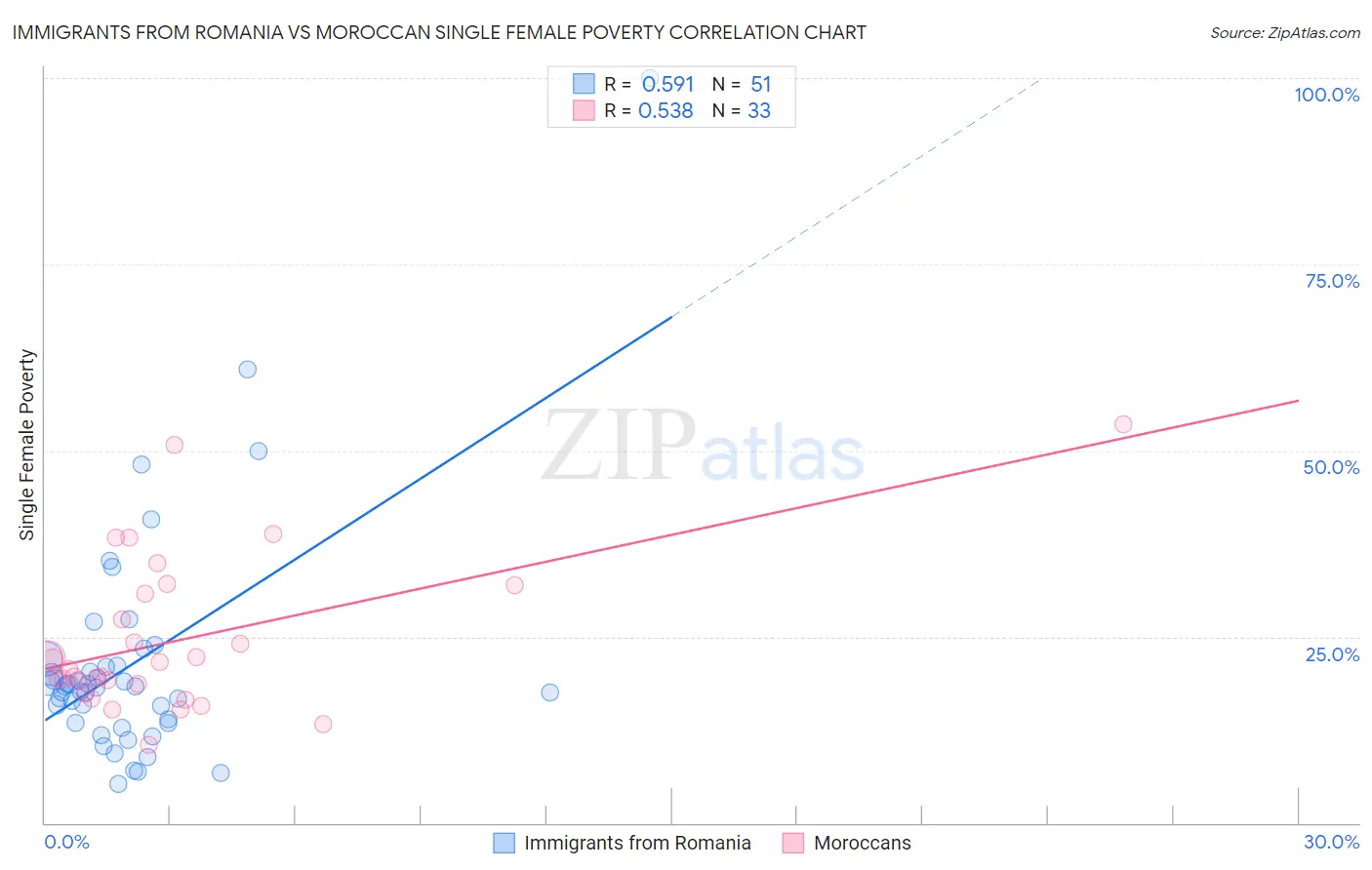 Immigrants from Romania vs Moroccan Single Female Poverty