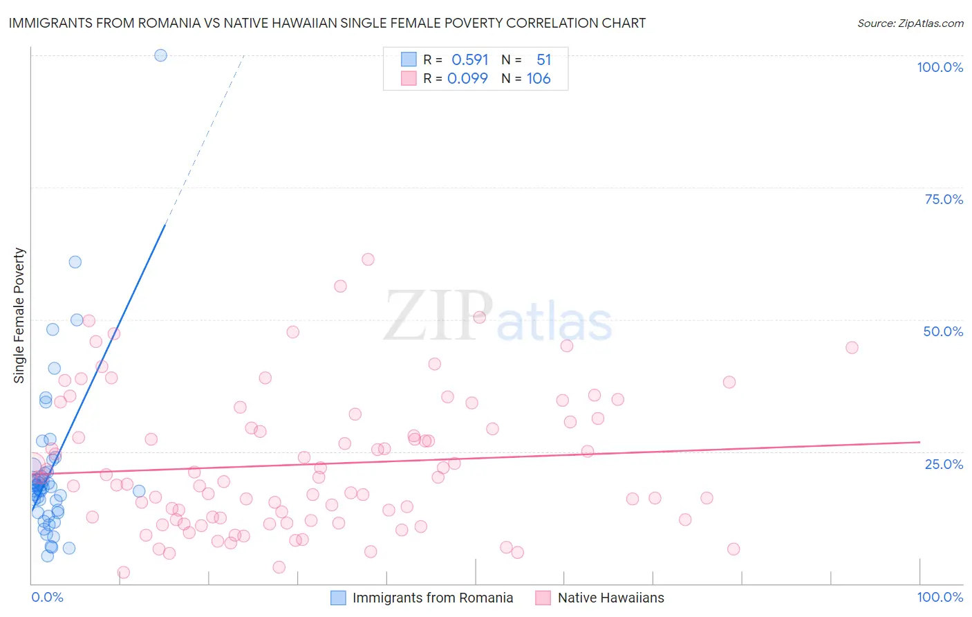 Immigrants from Romania vs Native Hawaiian Single Female Poverty