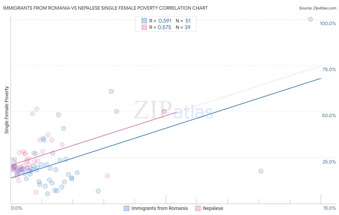 Immigrants from Romania vs Nepalese Single Female Poverty