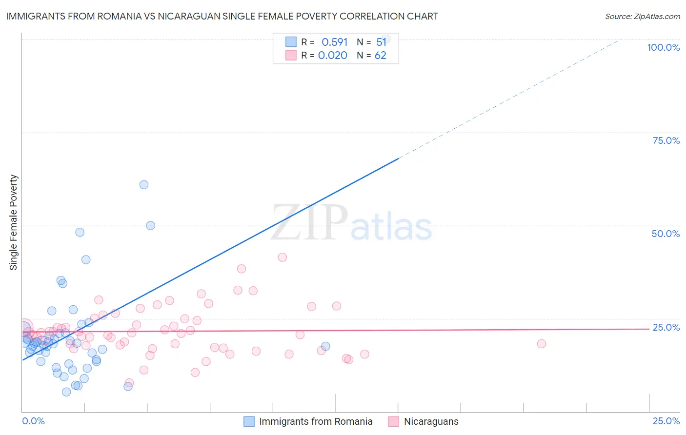 Immigrants from Romania vs Nicaraguan Single Female Poverty