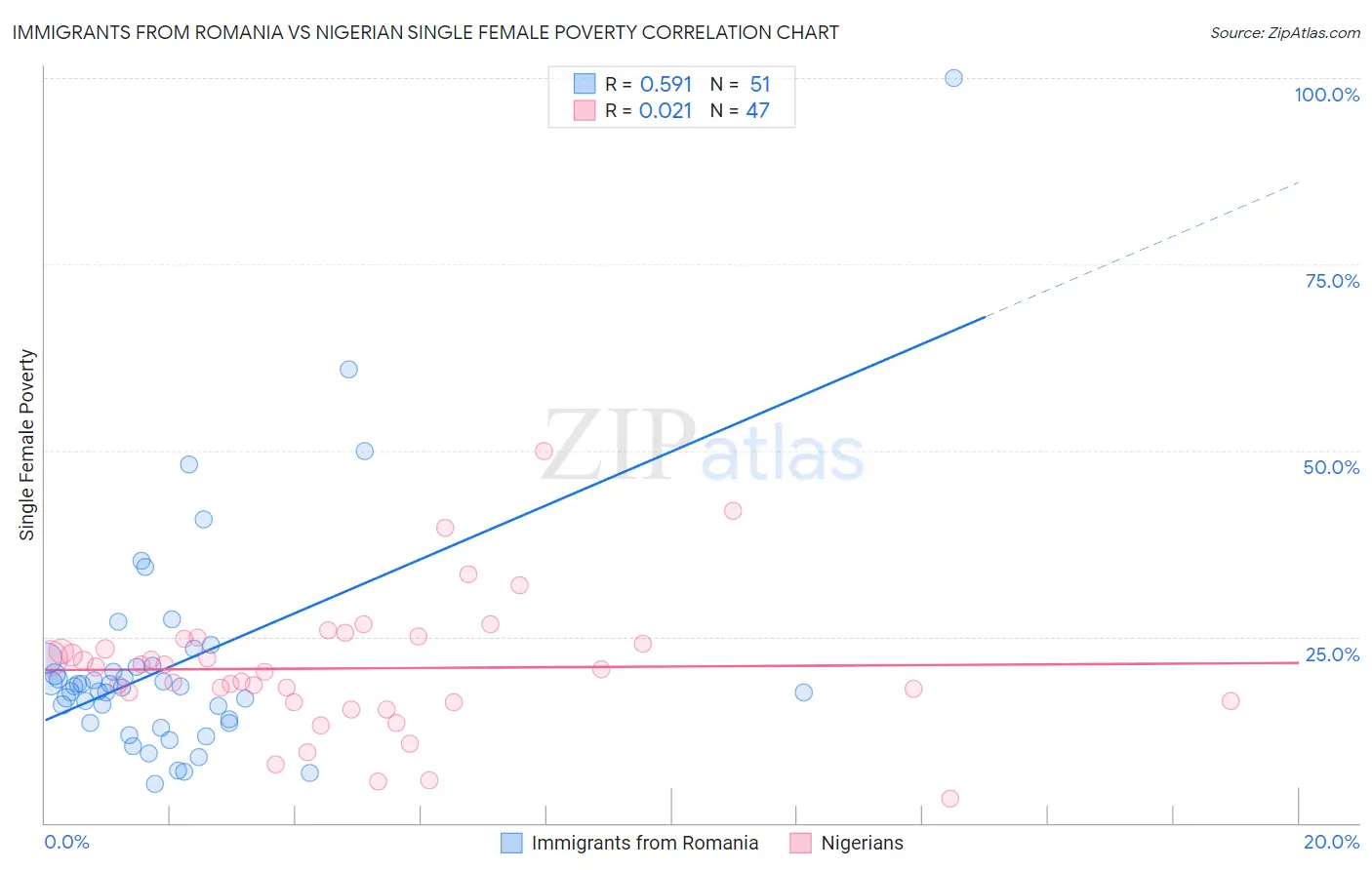 Immigrants from Romania vs Nigerian Single Female Poverty