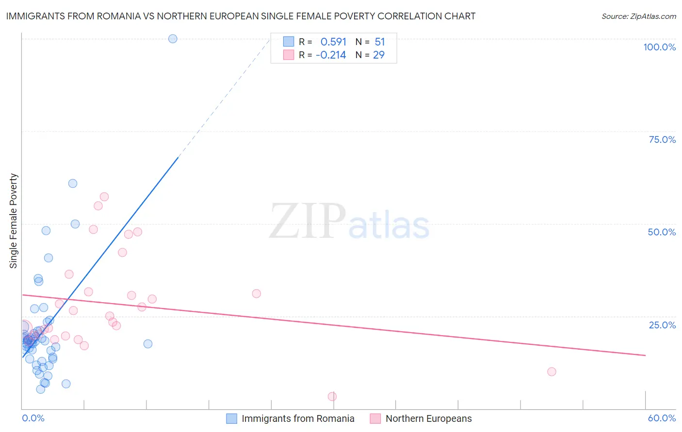 Immigrants from Romania vs Northern European Single Female Poverty