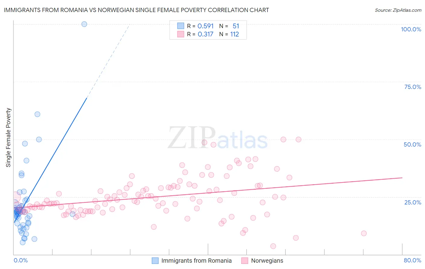 Immigrants from Romania vs Norwegian Single Female Poverty