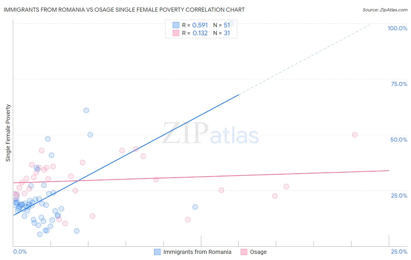 Immigrants from Romania vs Osage Single Female Poverty