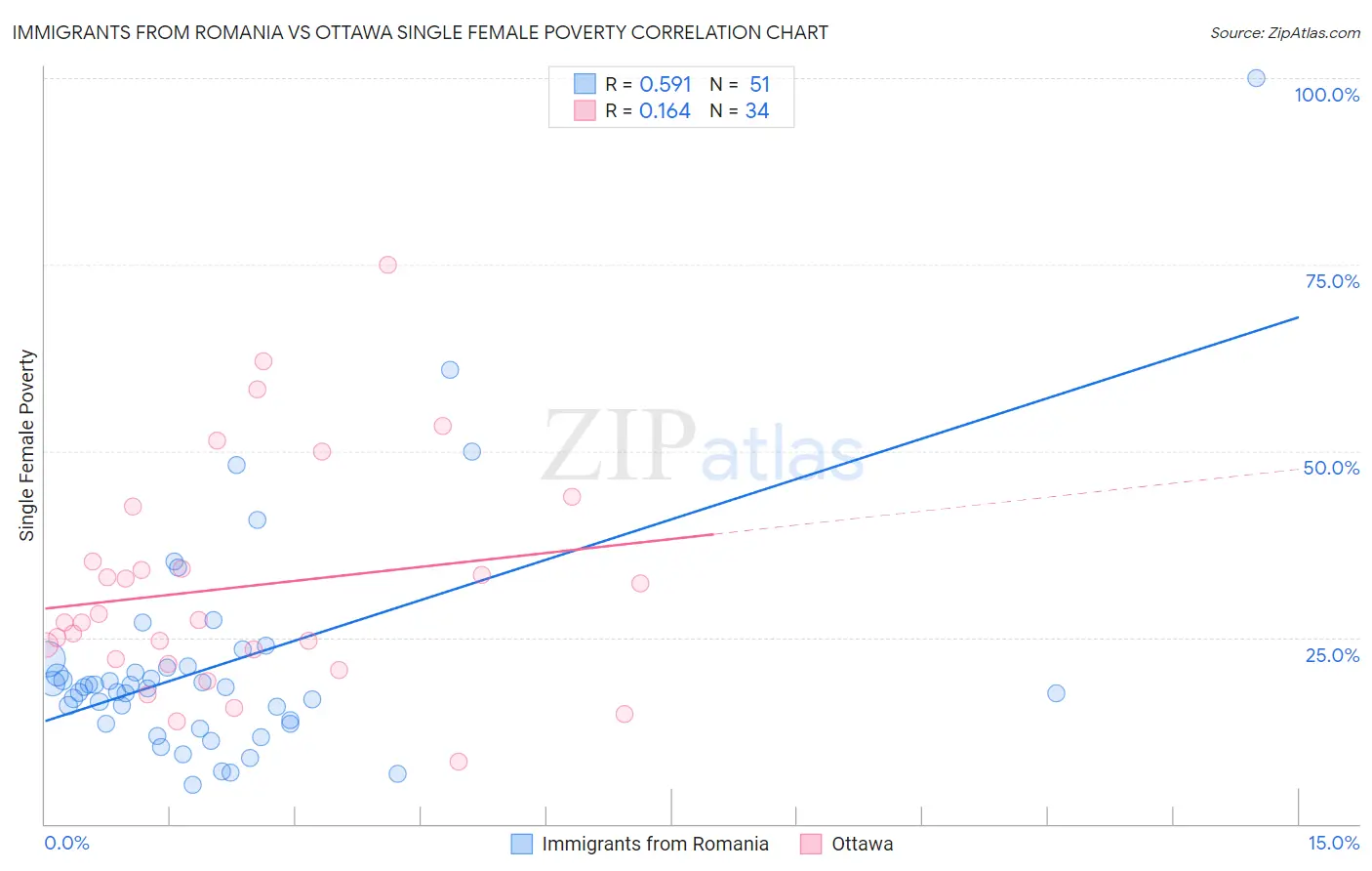 Immigrants from Romania vs Ottawa Single Female Poverty