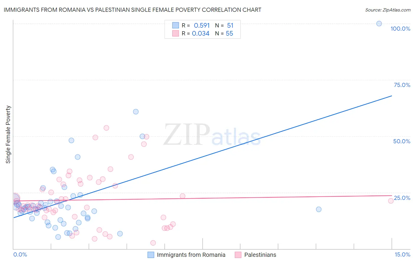 Immigrants from Romania vs Palestinian Single Female Poverty