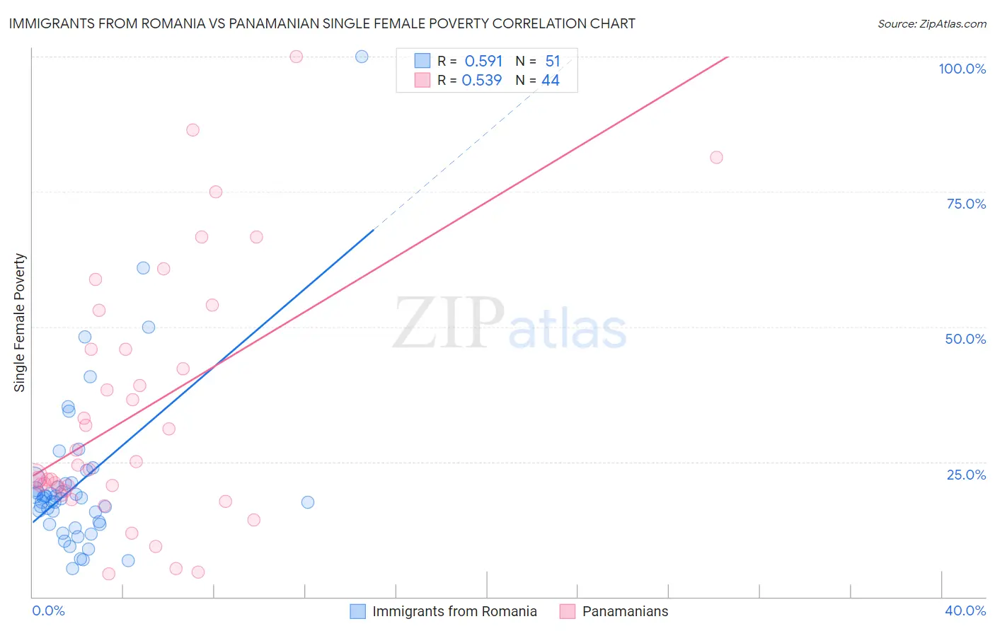 Immigrants from Romania vs Panamanian Single Female Poverty