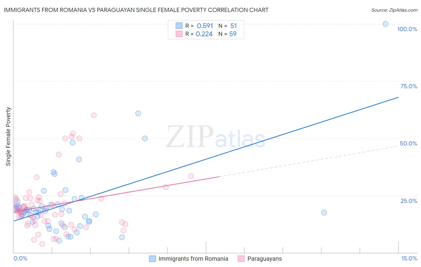 Immigrants from Romania vs Paraguayan Single Female Poverty