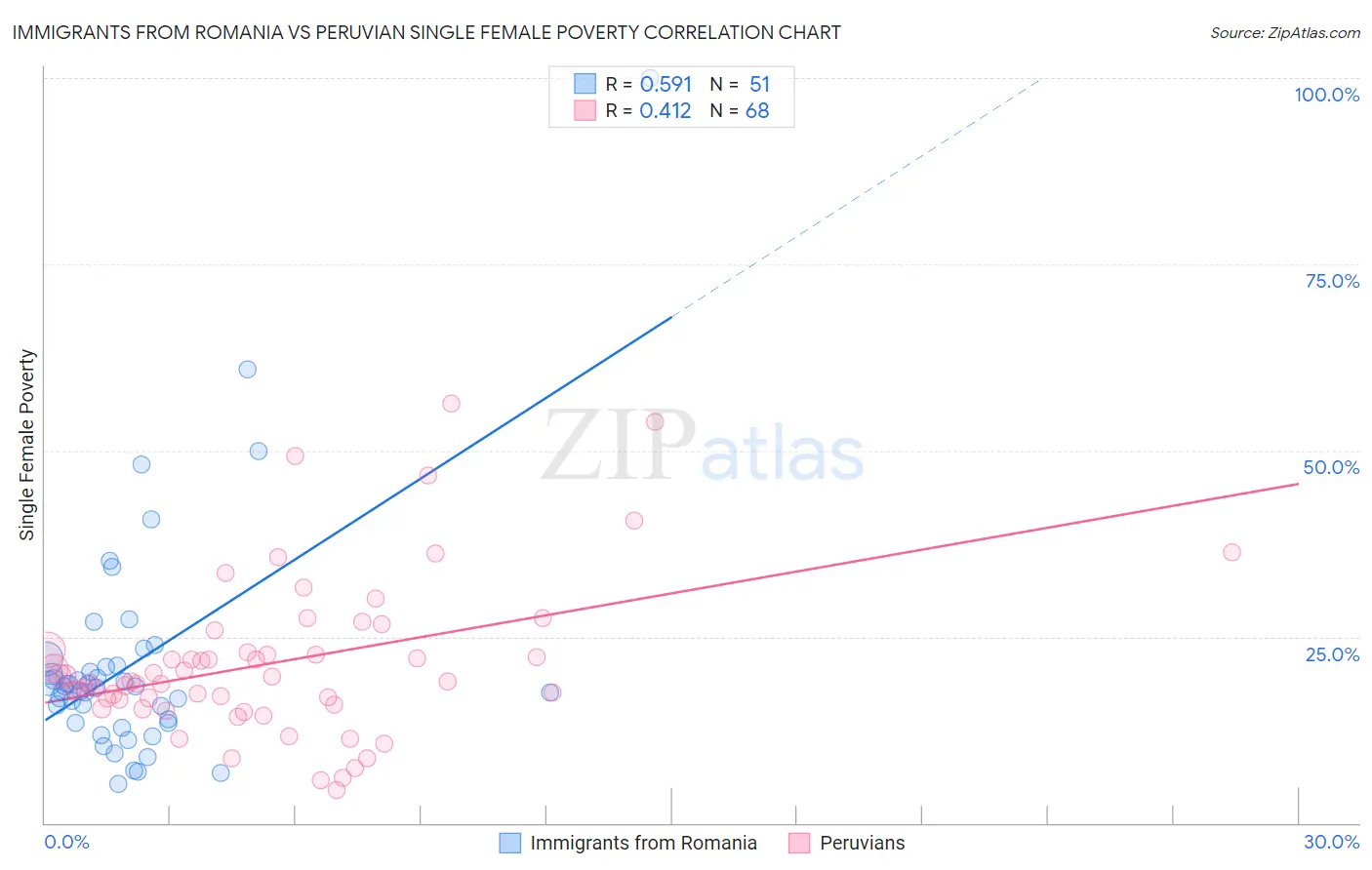 Immigrants from Romania vs Peruvian Single Female Poverty