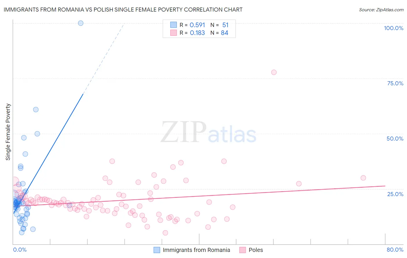 Immigrants from Romania vs Polish Single Female Poverty