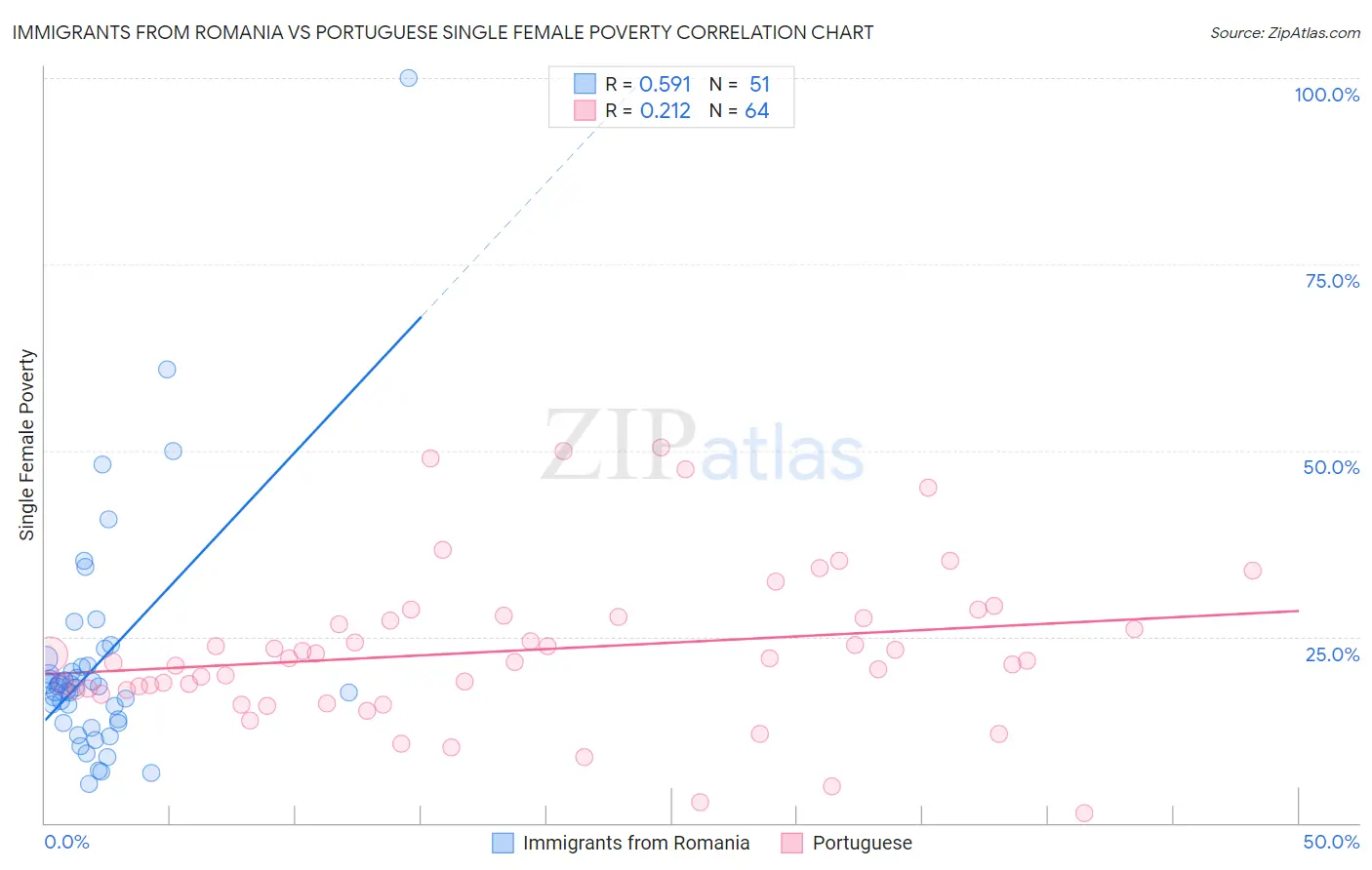 Immigrants from Romania vs Portuguese Single Female Poverty