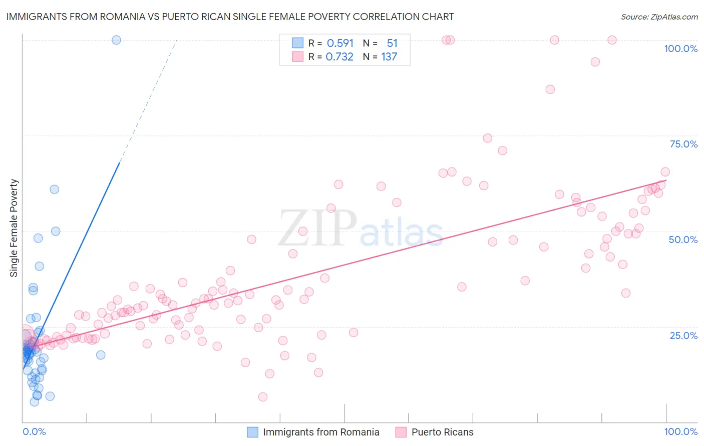 Immigrants from Romania vs Puerto Rican Single Female Poverty