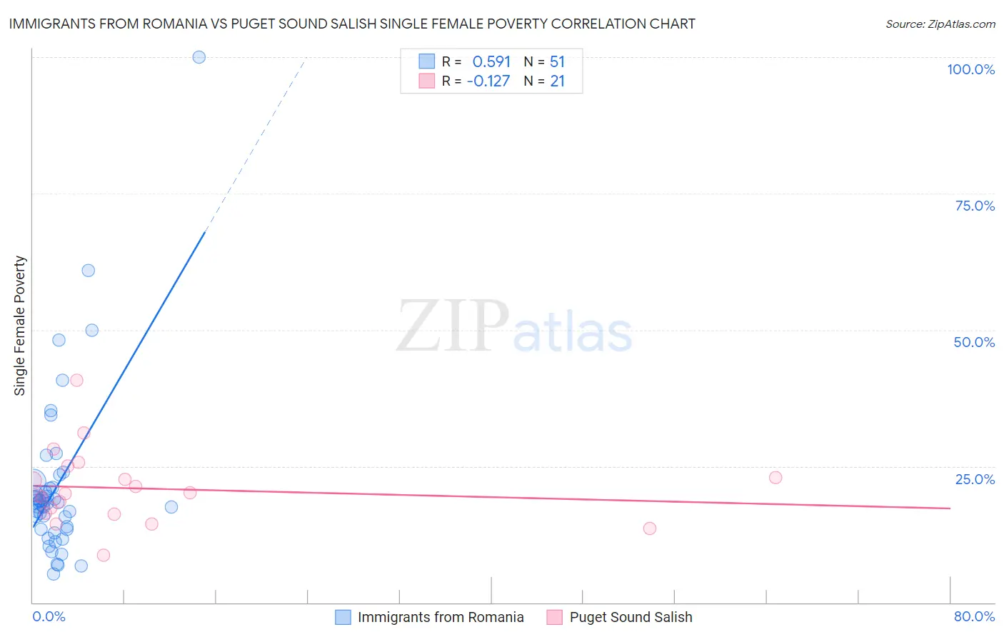 Immigrants from Romania vs Puget Sound Salish Single Female Poverty