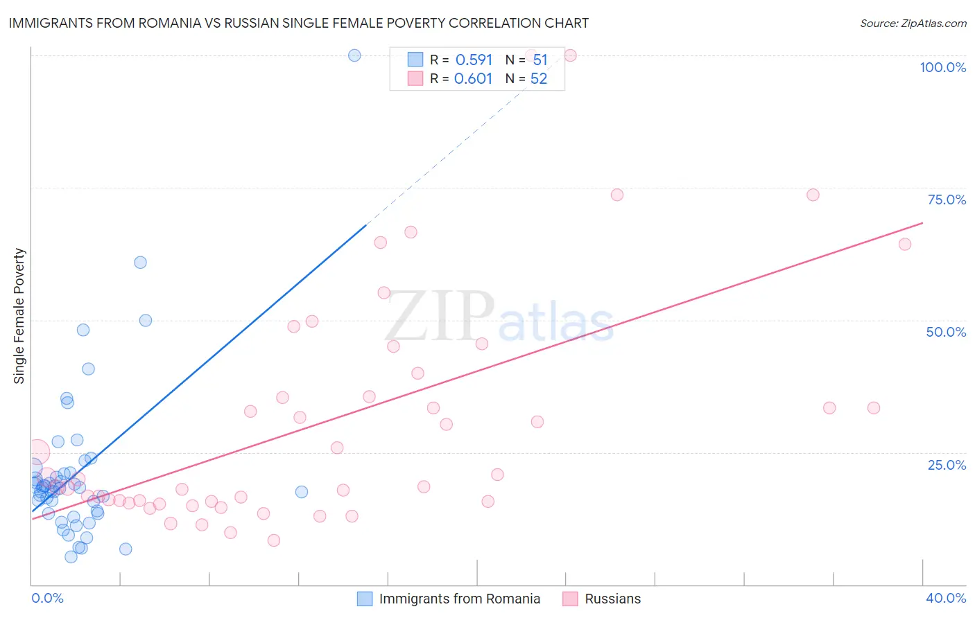 Immigrants from Romania vs Russian Single Female Poverty