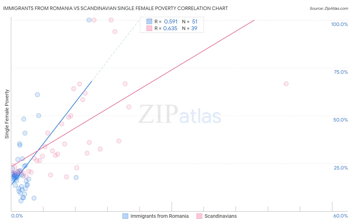 Immigrants from Romania vs Scandinavian Single Female Poverty